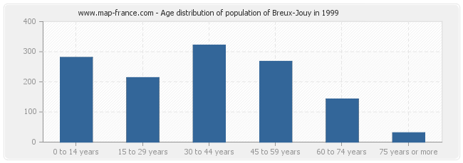 Age distribution of population of Breux-Jouy in 1999