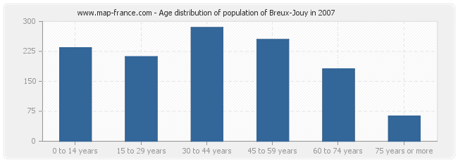 Age distribution of population of Breux-Jouy in 2007