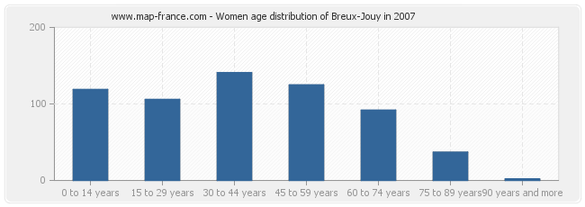 Women age distribution of Breux-Jouy in 2007