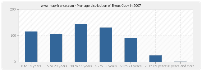 Men age distribution of Breux-Jouy in 2007