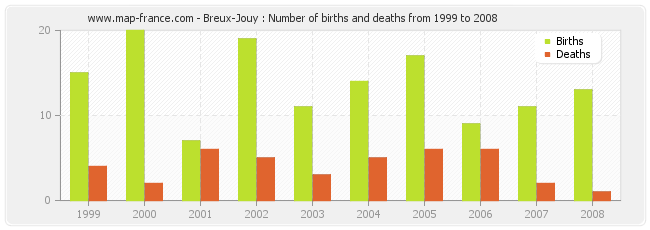 Breux-Jouy : Number of births and deaths from 1999 to 2008