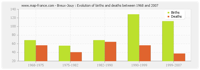 Breux-Jouy : Evolution of births and deaths between 1968 and 2007