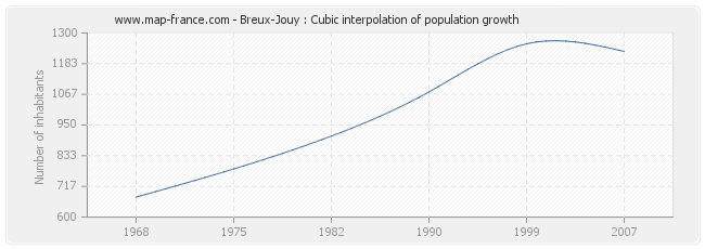 Breux-Jouy : Cubic interpolation of population growth