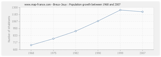 Population Breux-Jouy