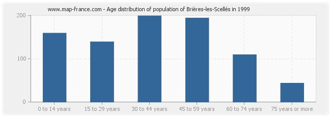 Age distribution of population of Brières-les-Scellés in 1999