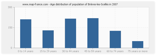 Age distribution of population of Brières-les-Scellés in 2007