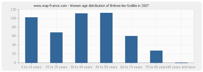 Women age distribution of Brières-les-Scellés in 2007