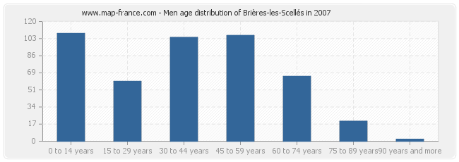 Men age distribution of Brières-les-Scellés in 2007