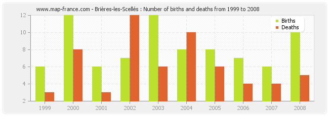 Brières-les-Scellés : Number of births and deaths from 1999 to 2008