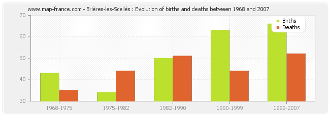 Brières-les-Scellés : Evolution of births and deaths between 1968 and 2007