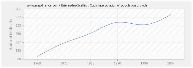 Brières-les-Scellés : Cubic interpolation of population growth