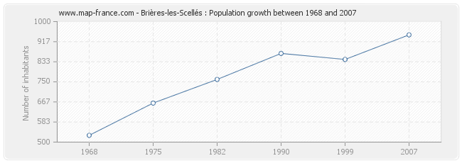 Population Brières-les-Scellés