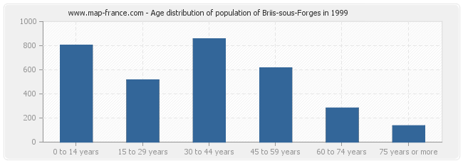 Age distribution of population of Briis-sous-Forges in 1999