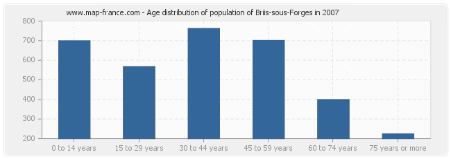 Age distribution of population of Briis-sous-Forges in 2007