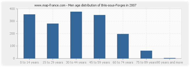 Men age distribution of Briis-sous-Forges in 2007