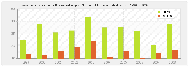 Briis-sous-Forges : Number of births and deaths from 1999 to 2008