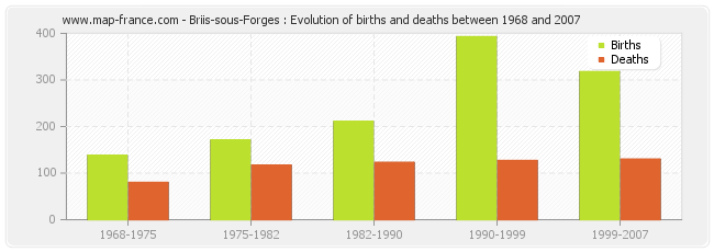 Briis-sous-Forges : Evolution of births and deaths between 1968 and 2007