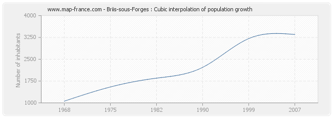 Briis-sous-Forges : Cubic interpolation of population growth