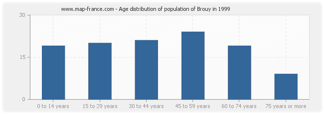 Age distribution of population of Brouy in 1999