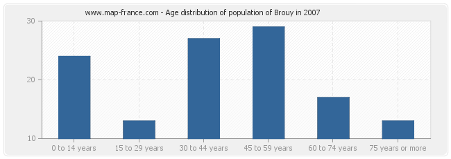 Age distribution of population of Brouy in 2007