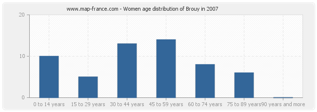 Women age distribution of Brouy in 2007