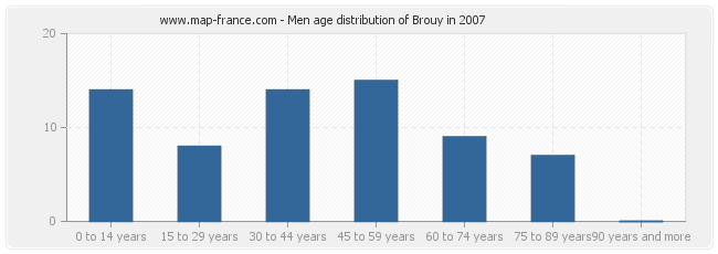 Men age distribution of Brouy in 2007