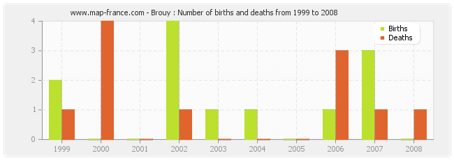 Brouy : Number of births and deaths from 1999 to 2008