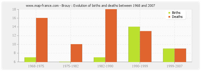 Brouy : Evolution of births and deaths between 1968 and 2007