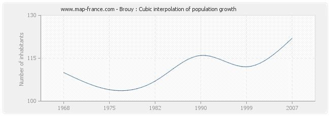 Brouy : Cubic interpolation of population growth