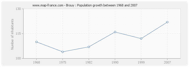 Population Brouy
