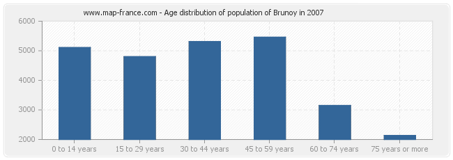 Age distribution of population of Brunoy in 2007