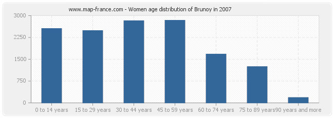 Women age distribution of Brunoy in 2007