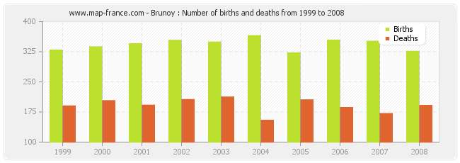 Brunoy : Number of births and deaths from 1999 to 2008
