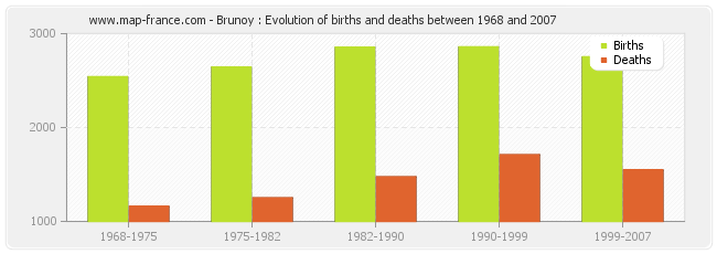 Brunoy : Evolution of births and deaths between 1968 and 2007