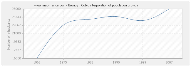Brunoy : Cubic interpolation of population growth