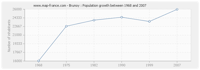 Population Brunoy
