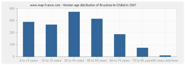 Women age distribution of Bruyères-le-Châtel in 2007