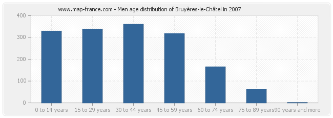 Men age distribution of Bruyères-le-Châtel in 2007