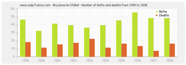 Bruyères-le-Châtel : Number of births and deaths from 1999 to 2008