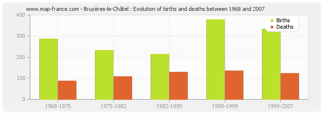 Bruyères-le-Châtel : Evolution of births and deaths between 1968 and 2007