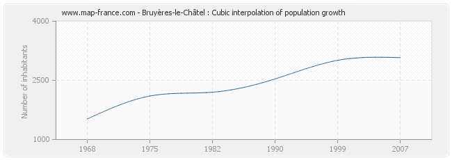 Bruyères-le-Châtel : Cubic interpolation of population growth