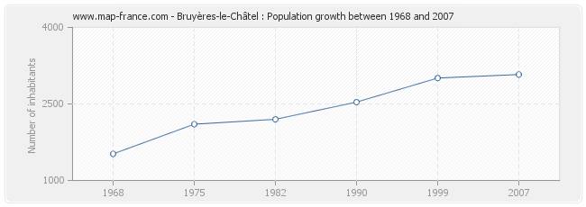 Population Bruyères-le-Châtel