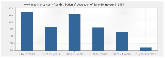 Age distribution of population of Buno-Bonnevaux in 1999