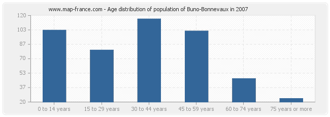 Age distribution of population of Buno-Bonnevaux in 2007