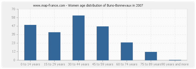 Women age distribution of Buno-Bonnevaux in 2007