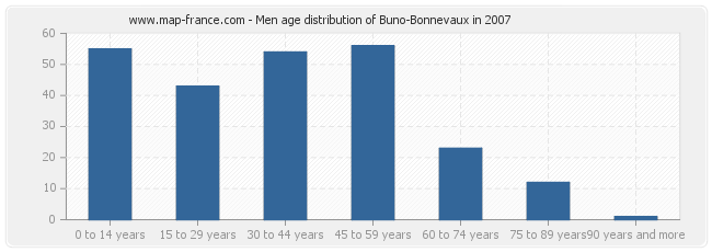 Men age distribution of Buno-Bonnevaux in 2007