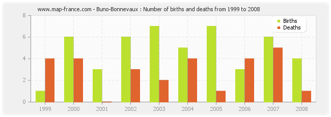 Buno-Bonnevaux : Number of births and deaths from 1999 to 2008