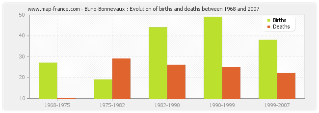 Buno-Bonnevaux : Evolution of births and deaths between 1968 and 2007