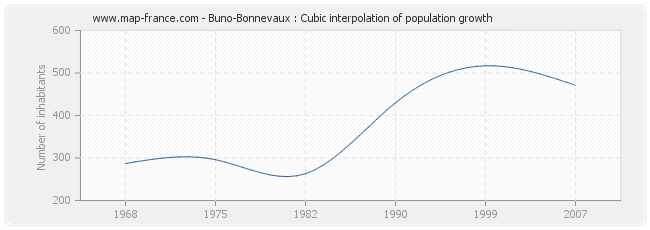 Buno-Bonnevaux : Cubic interpolation of population growth