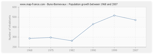 Population Buno-Bonnevaux